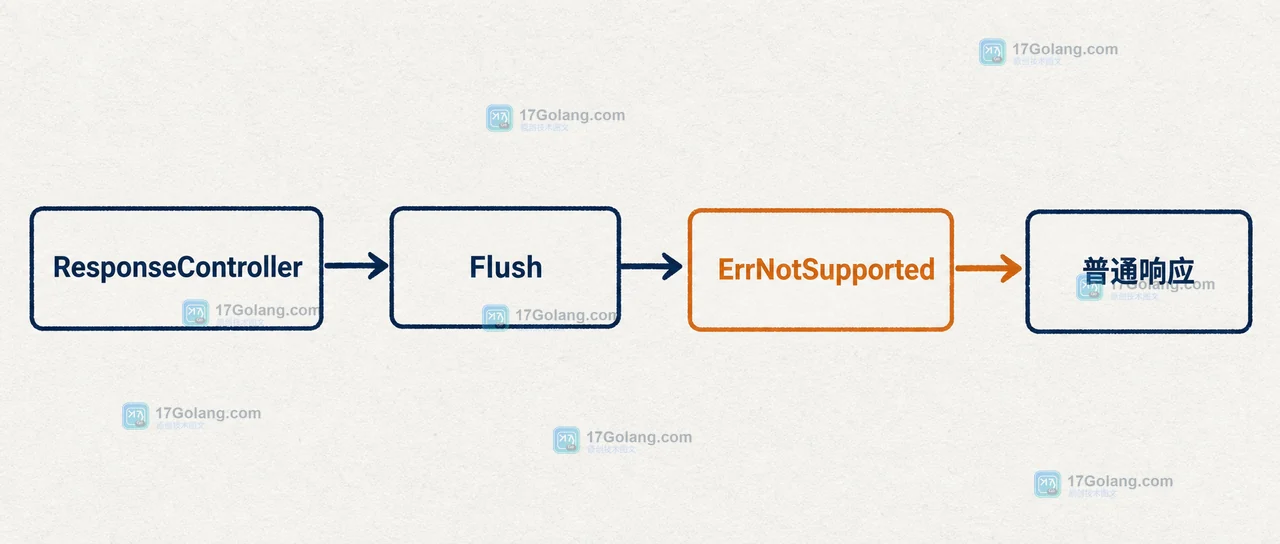 ResponseController 先探测 Flush 能力,遇到 ErrNotSupported 后回退普通响应的调用路径