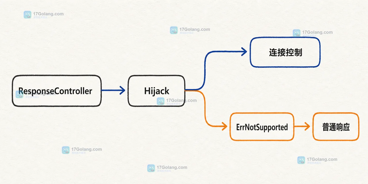 ResponseController 通过 Hijack 切换连接控制权,ErrNotSupported 进入回退分支