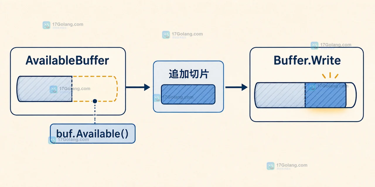 AvailableBuffer 从 buf.Available 到追加切片再到 Buffer.Write 的容量与写入路径