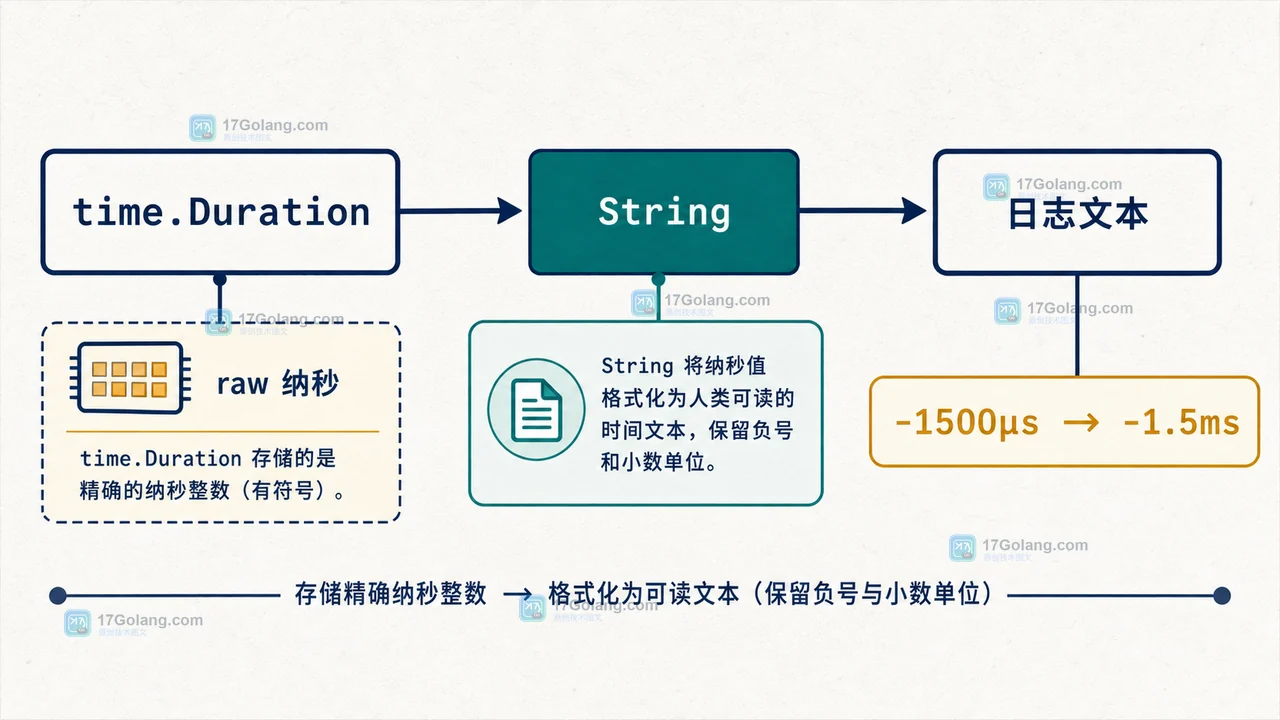 time.Duration 经过 String 生成负值与小数单位日志的调用链
