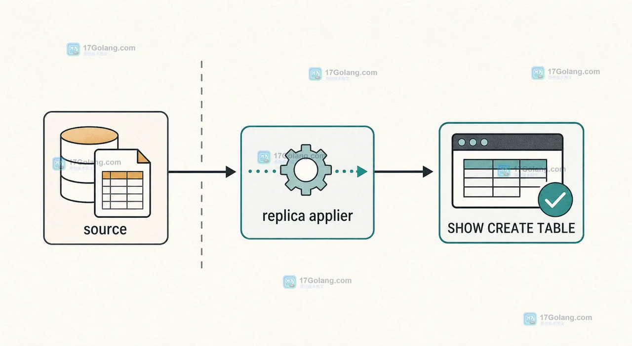 MySQL 8.4 GIPK 复制边界中 source、replica applier 与 SHOW CREATE TABLE 的核对链