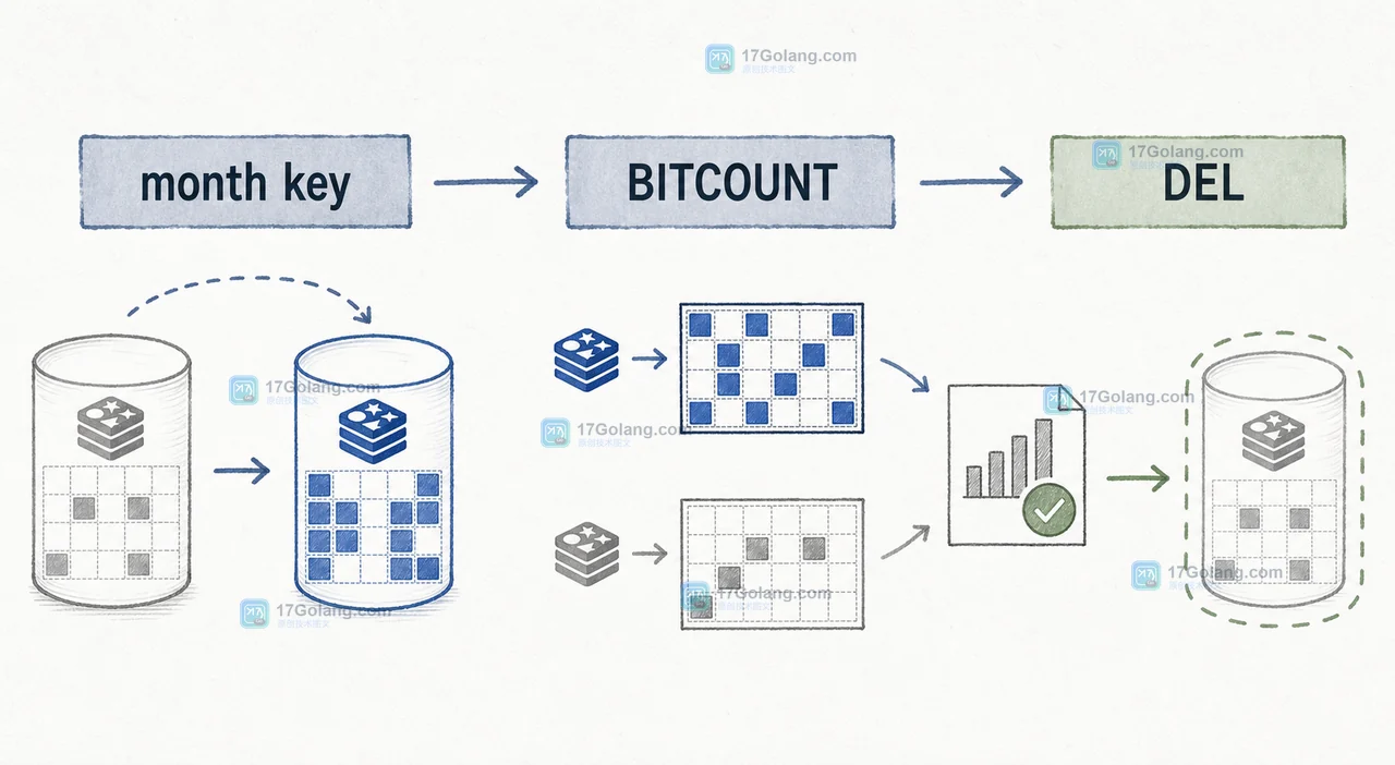 Redis month key 切换后由 BITCOUNT 读取新旧月份并用 DEL 回收旧 key