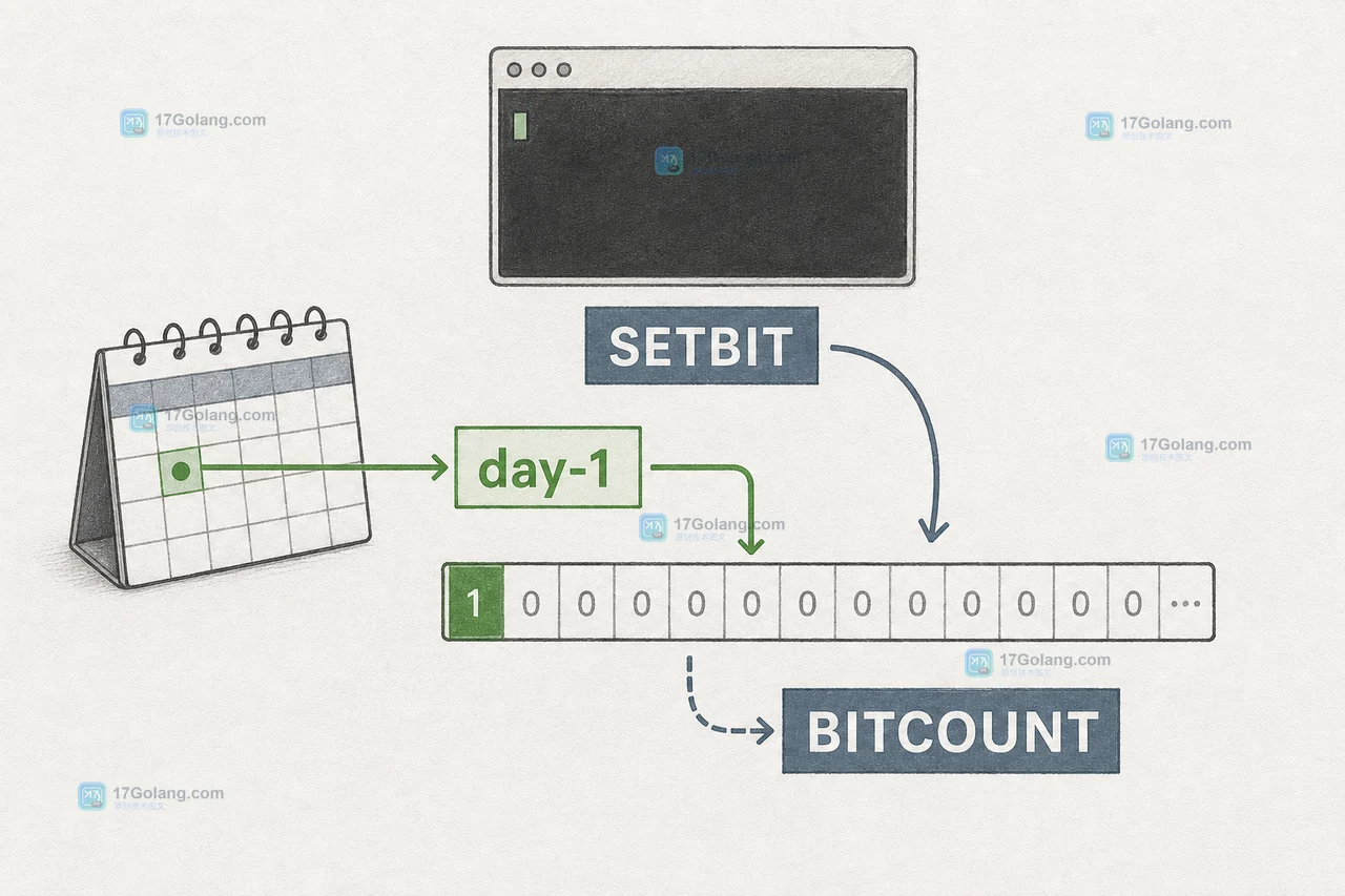 Redis SETBIT 将 day-1 偏移写入月度签到位图并交给 BITCOUNT 统计