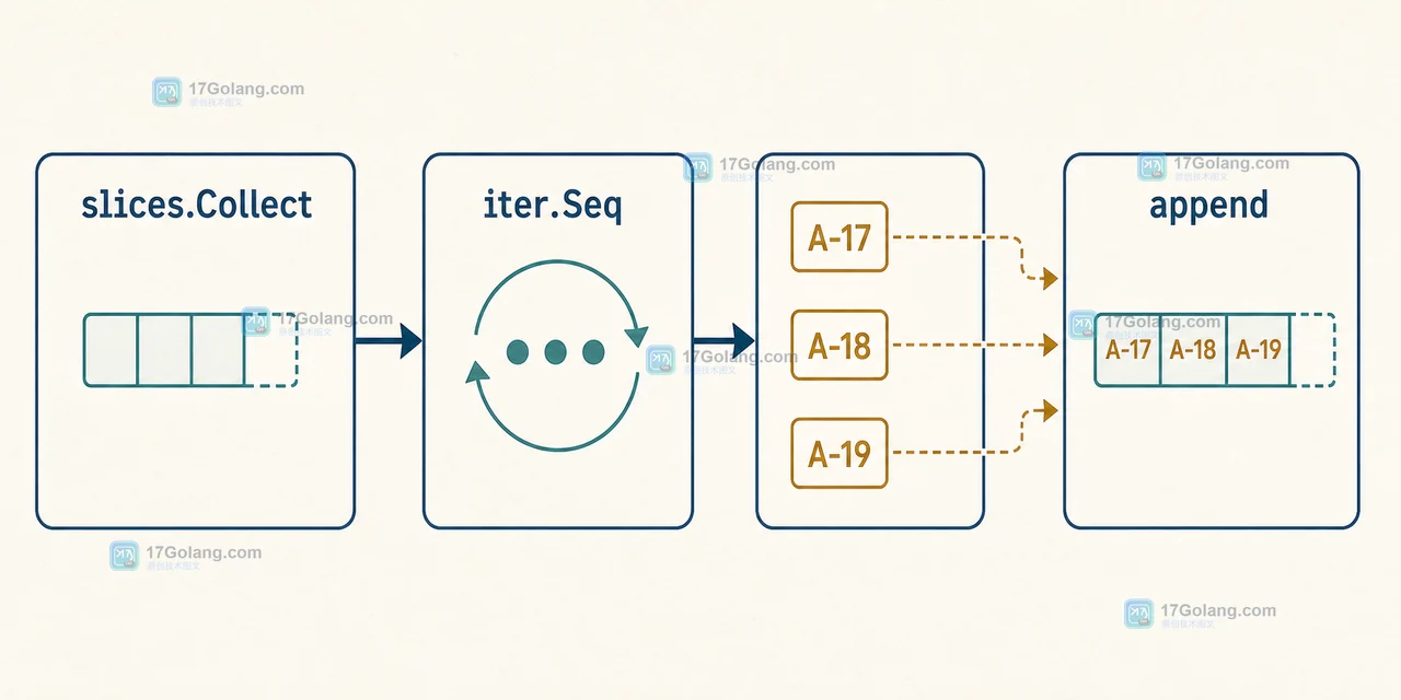 slices.Collect 调用 iter.Seq 并通过 append 收集 A-17 到 A-19 的代码调用链