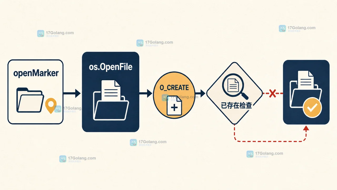 os.OpenFile 使用 O_CREATE 时允许打开已存在文件的调用关系示意