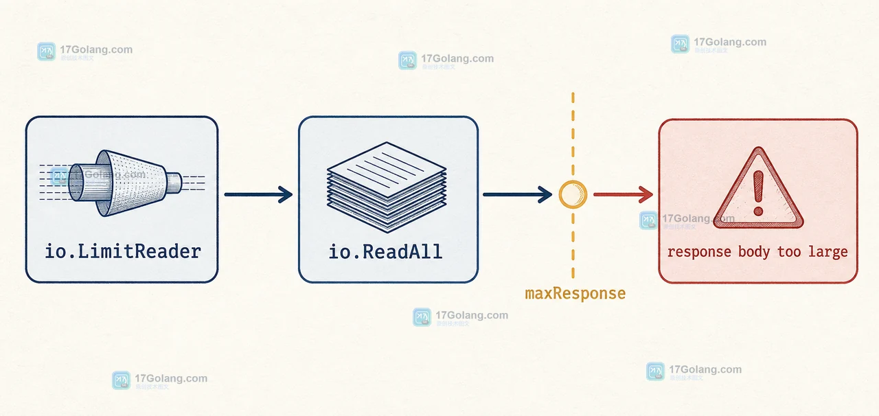 Go io.ReadAll 与 io.LimitReader 的客户端响应读取链路，超出响应上限后进入 response body too large 错误分支