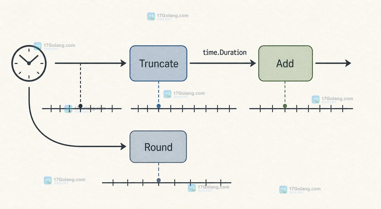 Go Truncate 与 Add 组合得到日志时间桶,和 time.Time.Round 的最近刻度结果对照