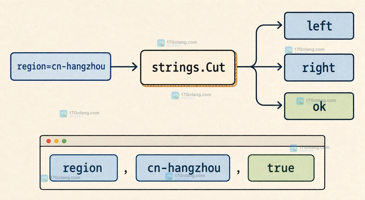strings.Cut 将 region=cn-hangzhou 分成 left、right 并返回 ok=true 的数据路径
