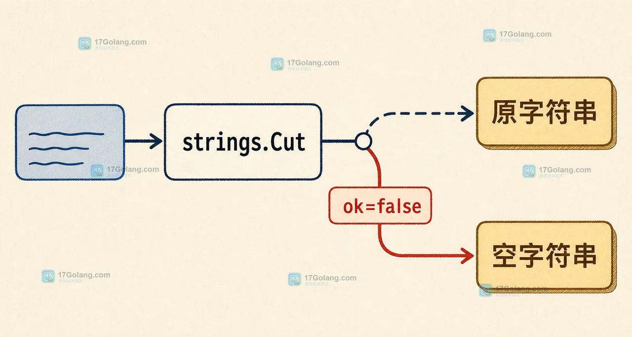 strings.Cut 遇到没有等号的原字符串时返回 ok=false 并进入错误分支