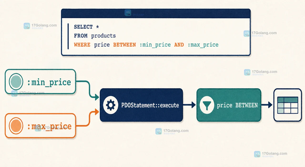 price BETWEEN 使用 :min_price 与 :max_price 进入 PDOStatement::execute 的唯一参数数据流图