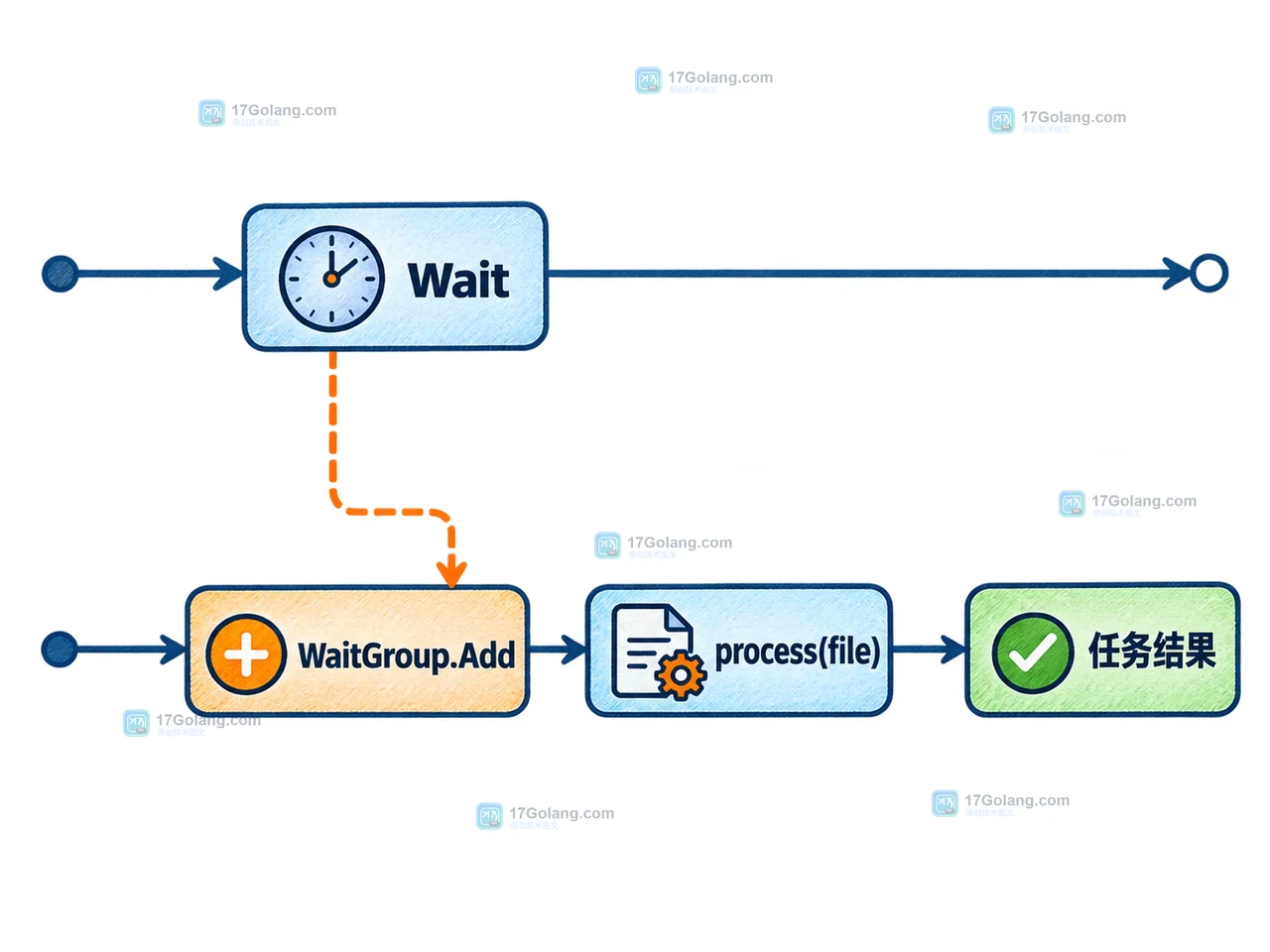 Go sync.WaitGroup.Add 竞态:Wait 先看到零计数,任务结果随后才出现的控制流示意