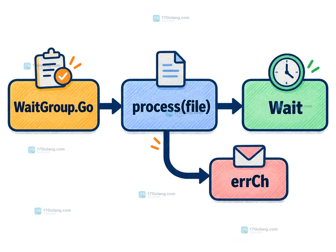 Go WaitGroup.Go 到 Wait 的调用链:Go 登记任务,任务函数返回后完成计数,Wait 最后解除阻塞