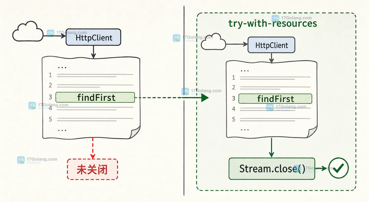 Java HttpClient ofLines 使用 findFirst 提前停止后通过 try-with-resources 关闭 Stream 的修复对照