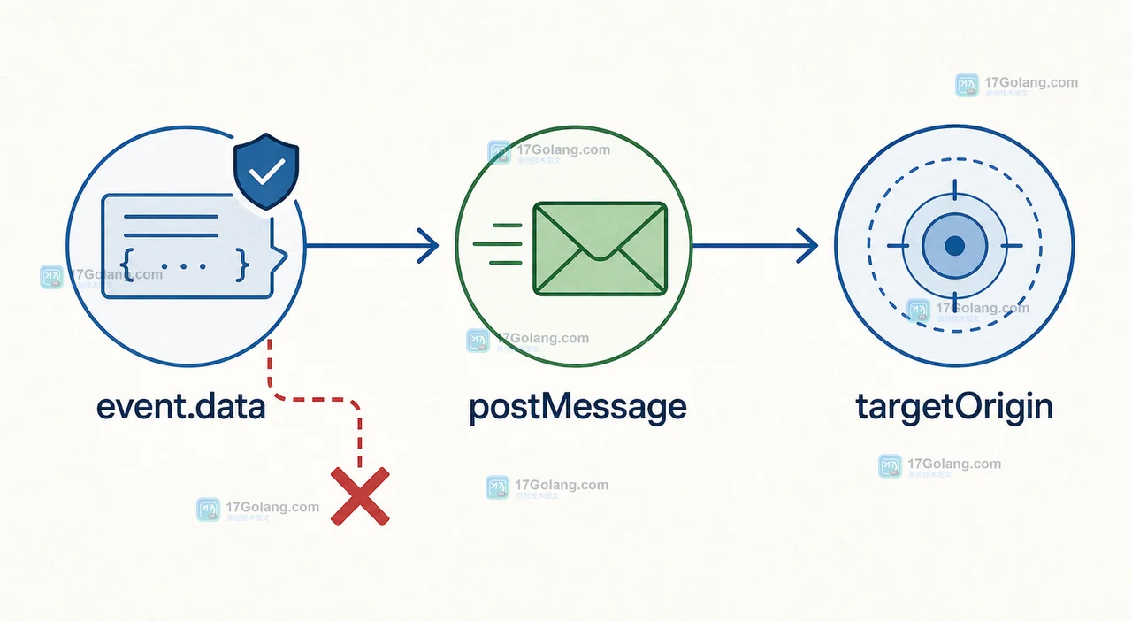 postMessage 使用 event.data 通过协议检查后,以 targetOrigin 限定回复路径