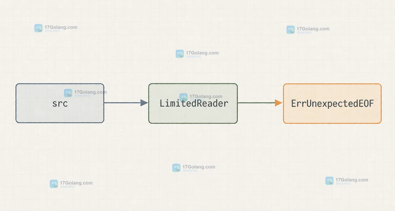 Go readFrame 从 src 到 LimitedReader 再到 ErrUnexpectedEOF 的调用链