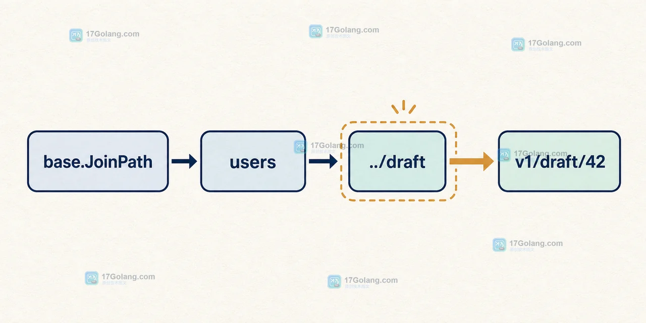 Go url.URL.JoinPath 调用链:固定路径 users 与 ../draft 清理后输出 v1/draft/42