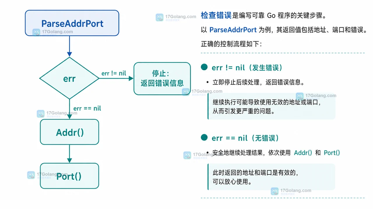 Go netip.ParseAddrPort 成功分支与错误分支的真实校验流程图