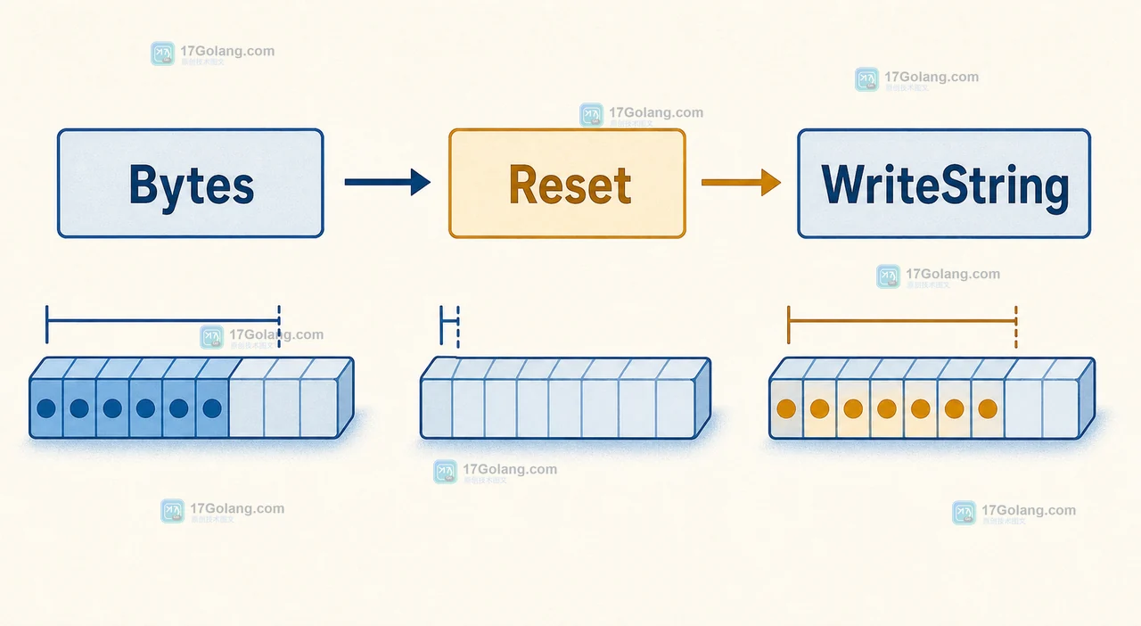 Go bytes.Buffer 的 Bytes、Reset 与再次 WriteString 之间的状态变化和复用边界