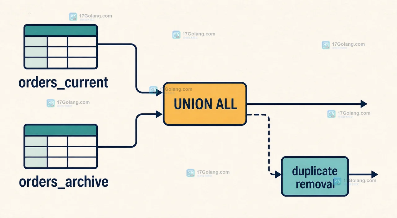 MySQL 8.4 UNION ALL 为什么比 UNION 稳：去重临时表与排序开销边界