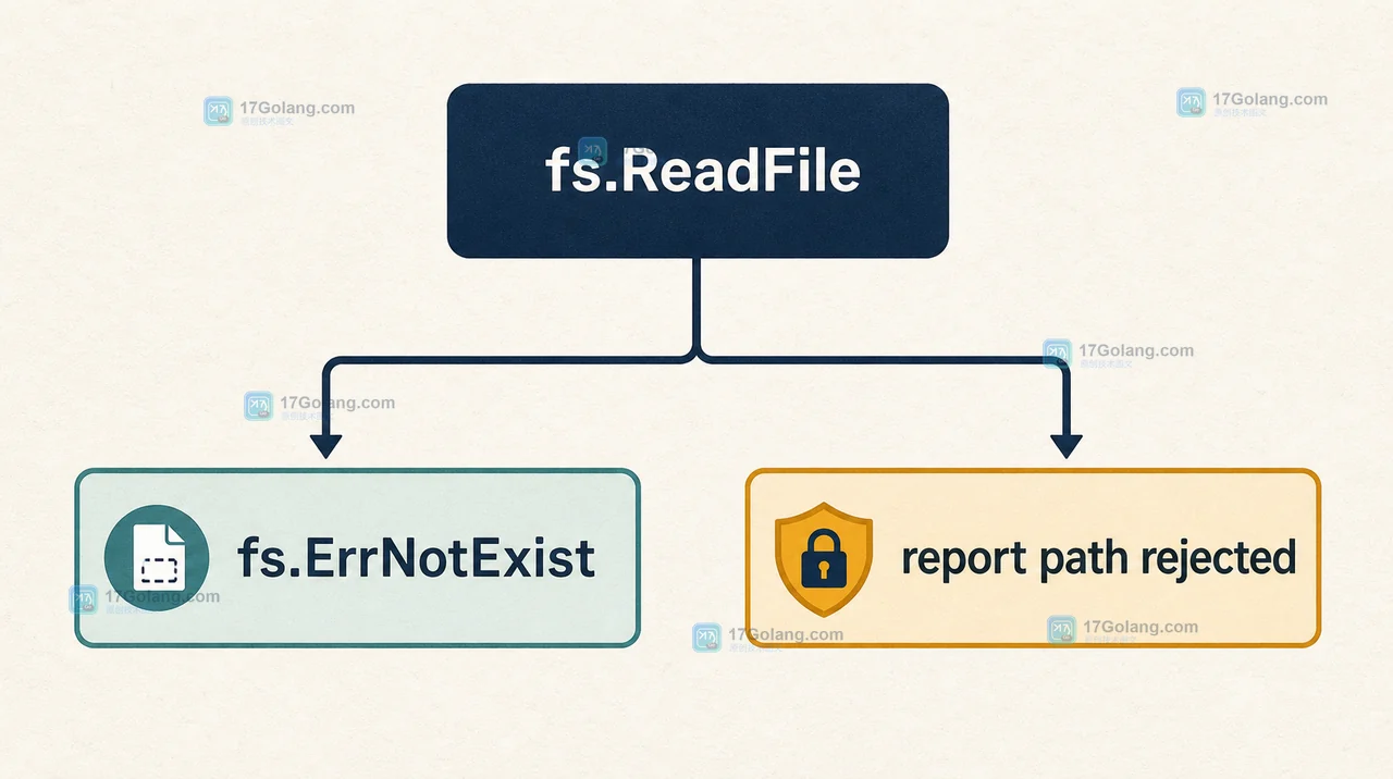 fs.ReadFile 返回后分流到 fs.ErrNotExist 或 report path rejected