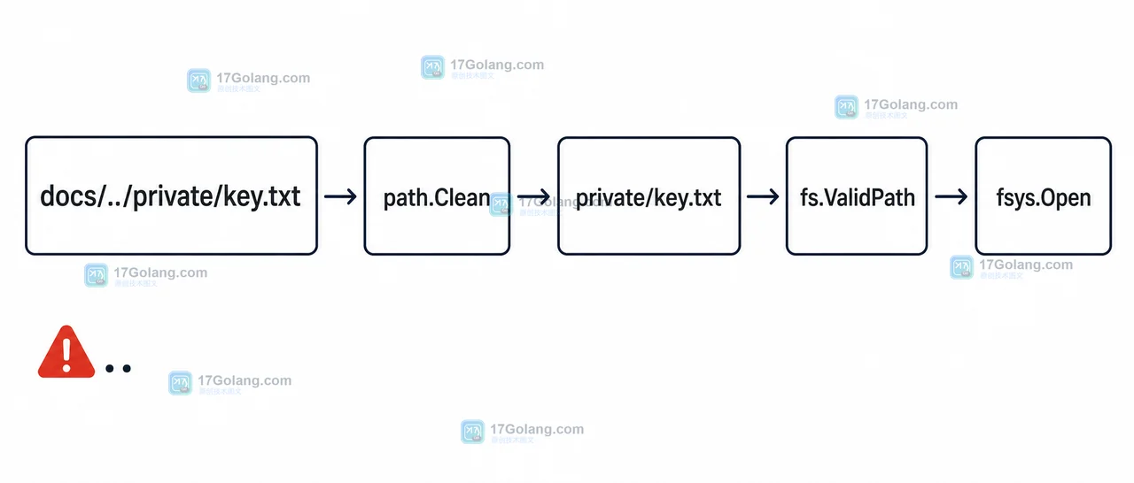path.Clean 清理 docs/../private/key.txt 后与 fs.ValidPath 和 FS.Open 入口的边界对比