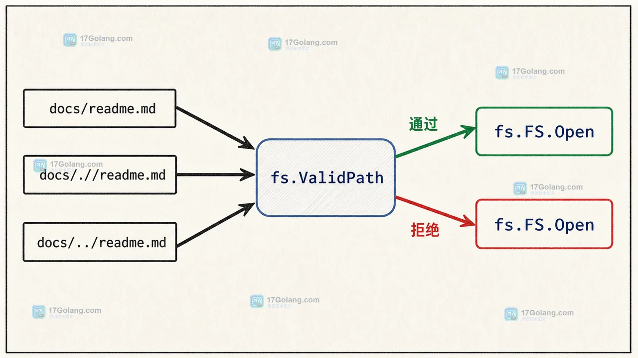 fs.ValidPath 从 docs/readme.md、点段输入到 Open 入口的校验控制流