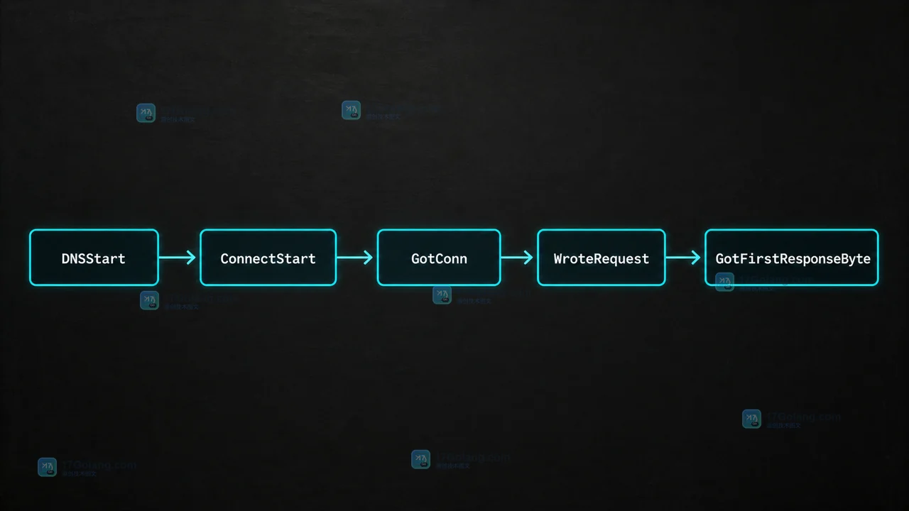 Go httptrace ClientTrace 从 DNSStart 到 GotFirstResponseByte 的真实回调调用链示意图