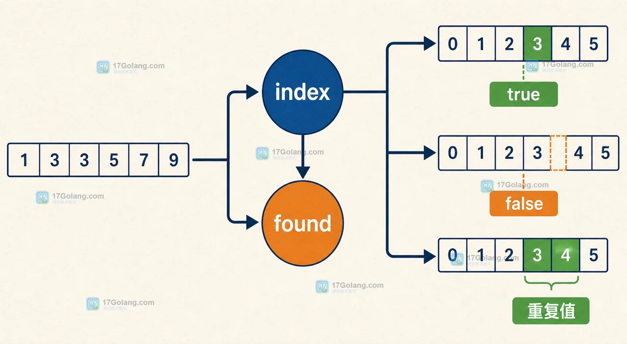 sort.Find 区分 index 插入点与 found 命中状态