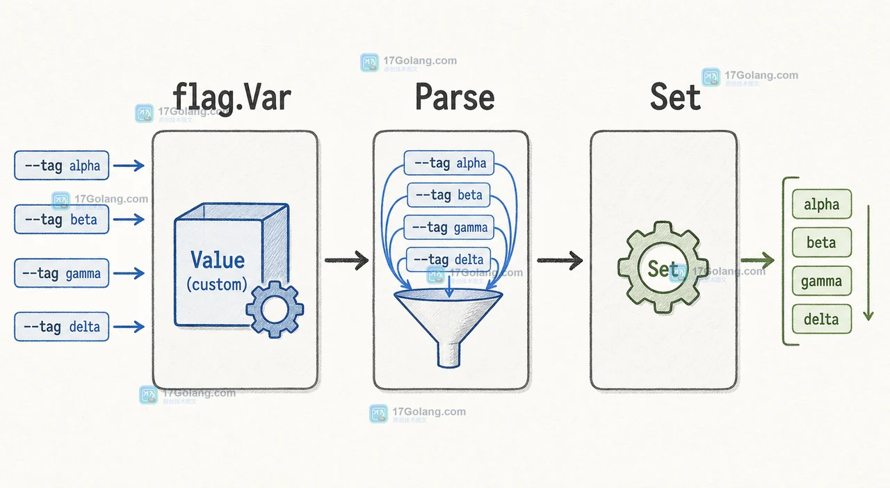 Go flag.Var 注册参数后由 Parse 触发 Set 追加标签的调用链