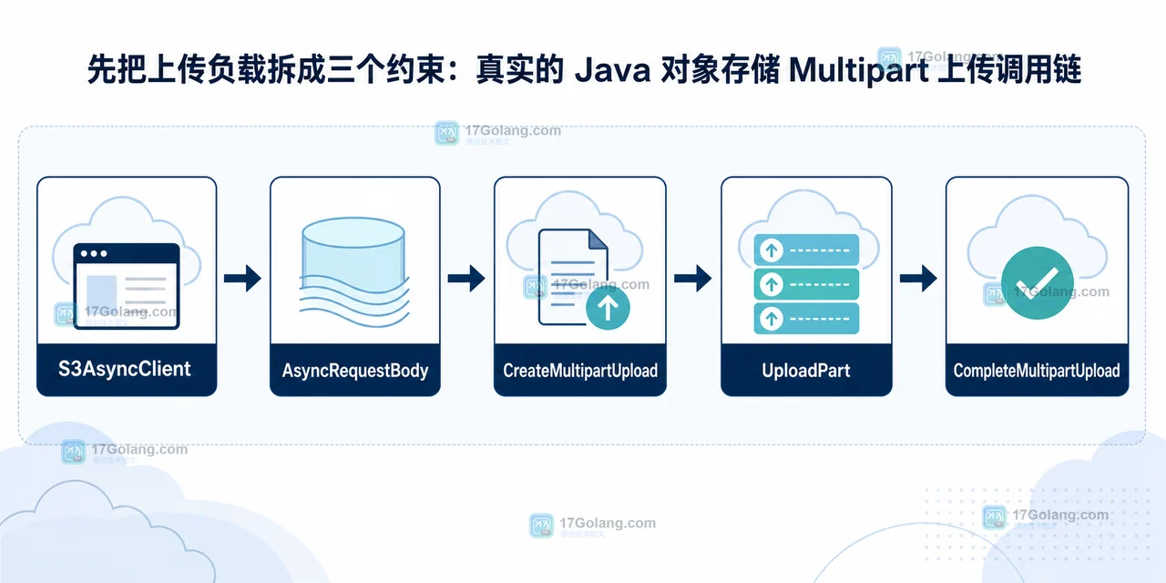 S3AsyncClient 通过 AsyncRequestBody 发起 CreateMultipartUpload、UploadPart 和 CompleteMultipartUpload 的调用链