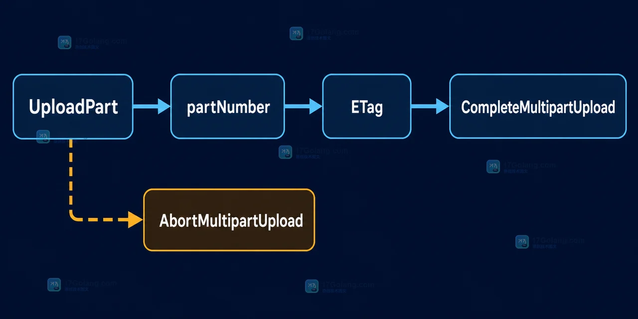 UploadPart 按 partNumber 保存 ETag，失败后重试分片，最终在失败时调用 AbortMultipartUpload