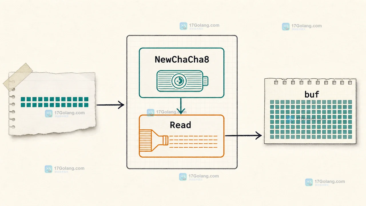 NewChaCha8 创建随机源后由 Read 写入字节切片的调用链示意图
