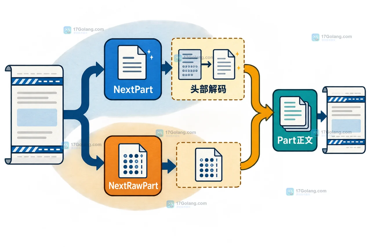 Go NextPart 与 NextRawPart 从同一个 multipart 边界进入不同的头部处理路径