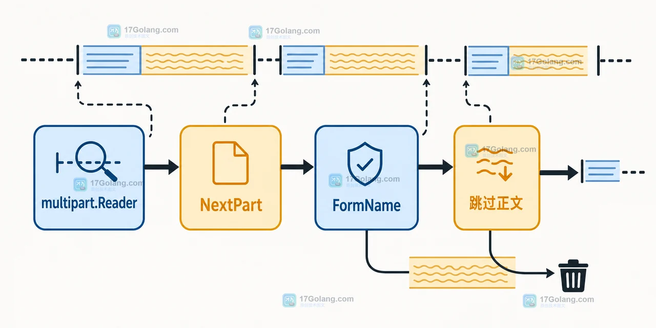 Go multipart Reader 从 NextPart 读取字段并跳过不需要的文件正文
