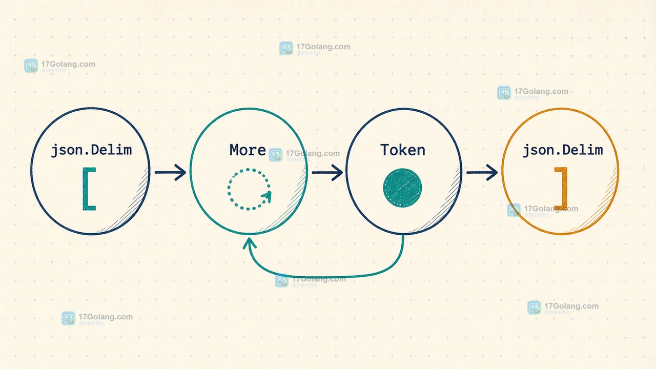 Go More 在 json.Delim 数组边界内循环调用 Token,最后读取匹配的结束符