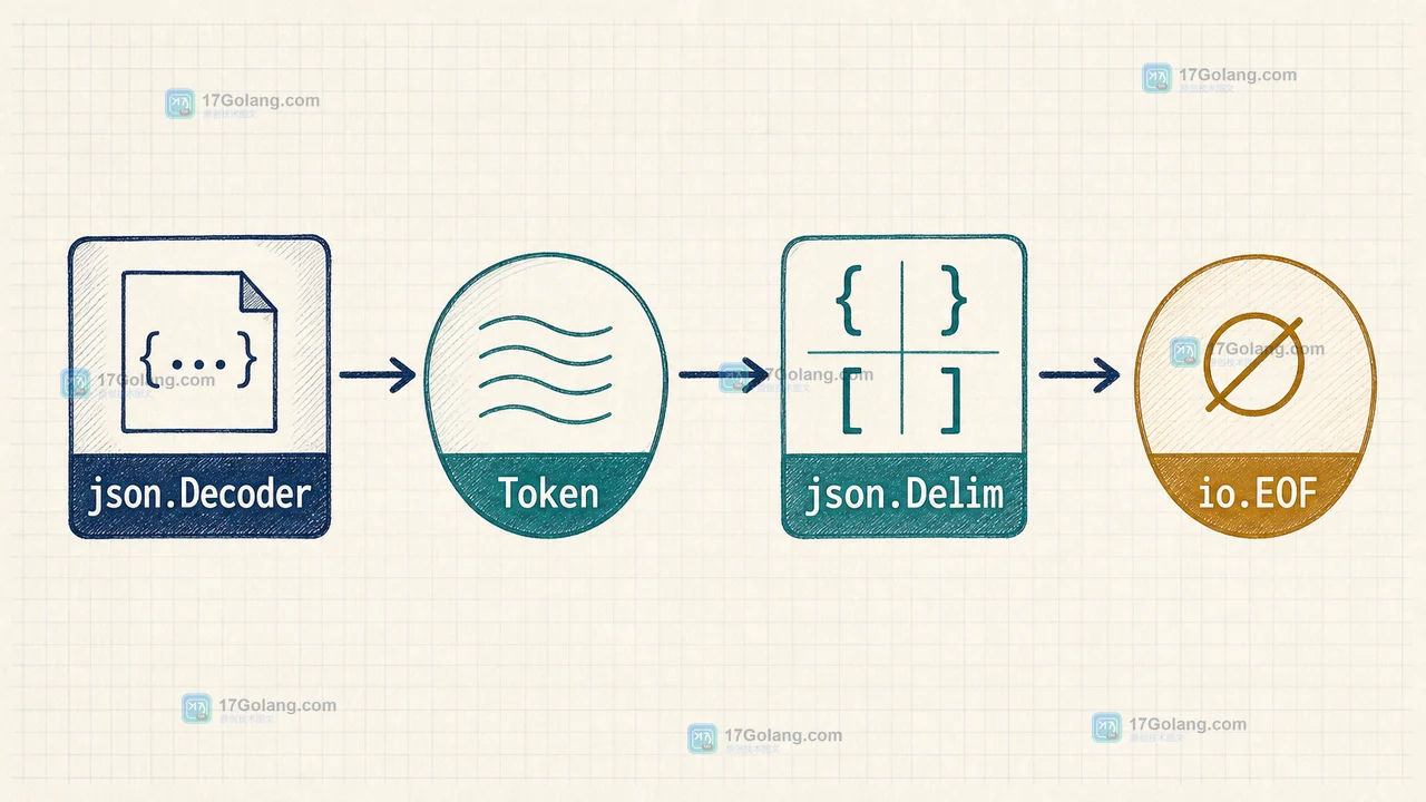 json.Decoder 通过 Token 读取 json.Delim 与字段值,再由 io.EOF 结束顶层流