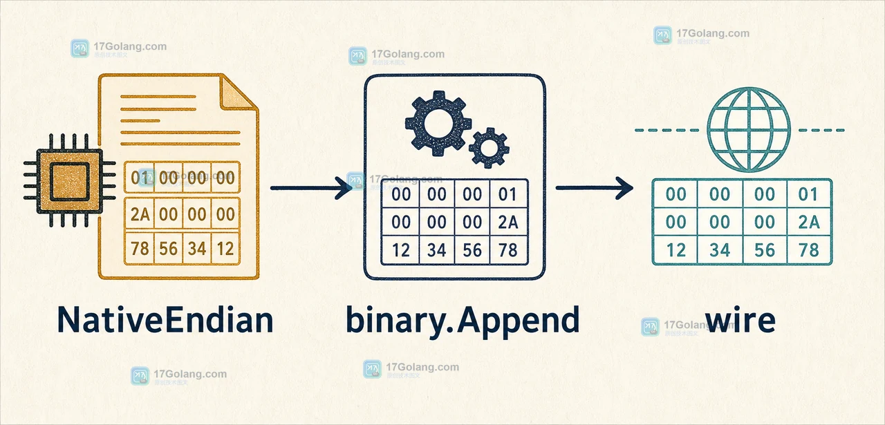 Go NativeEndian 到 binary.Append 再到 wire 字节的本机格式与协议格式边界