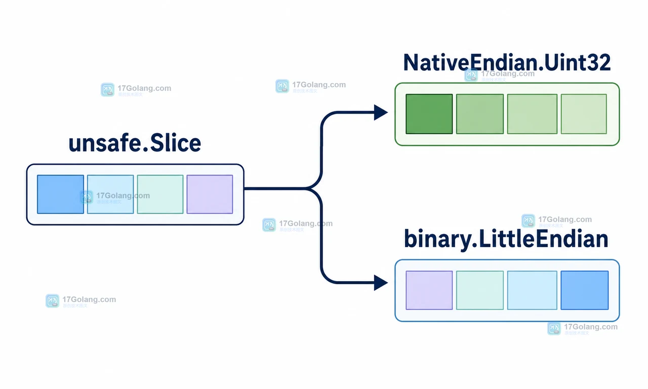 Go unsafe.Slice 只提供内存视图，再由 NativeEndian.Uint32 或 LittleEndian 决定解释方式