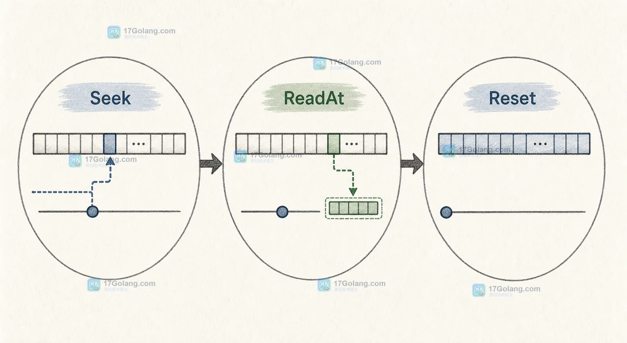 Go bytes.Reader 通过 Seek 定位、ReadAt 按偏移读取并用 Reset 换回新切片