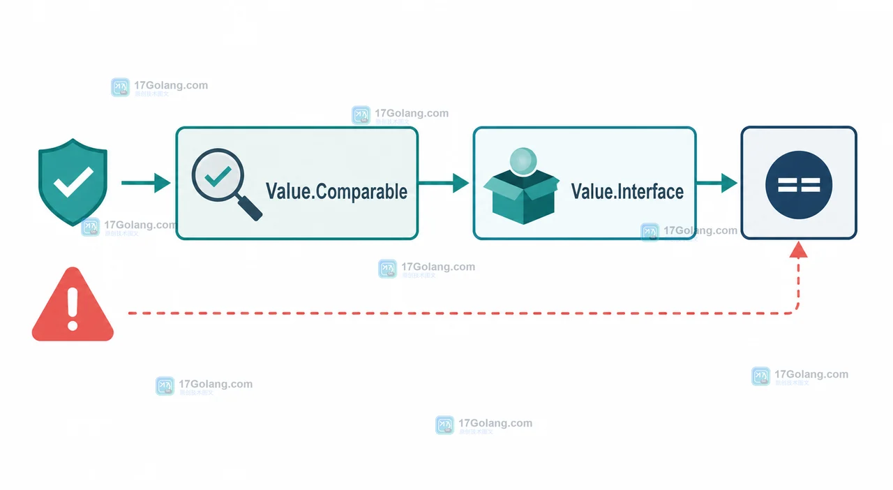 Go Value.Comparable、Value.Interface 到 == 的安全业务比较路径
