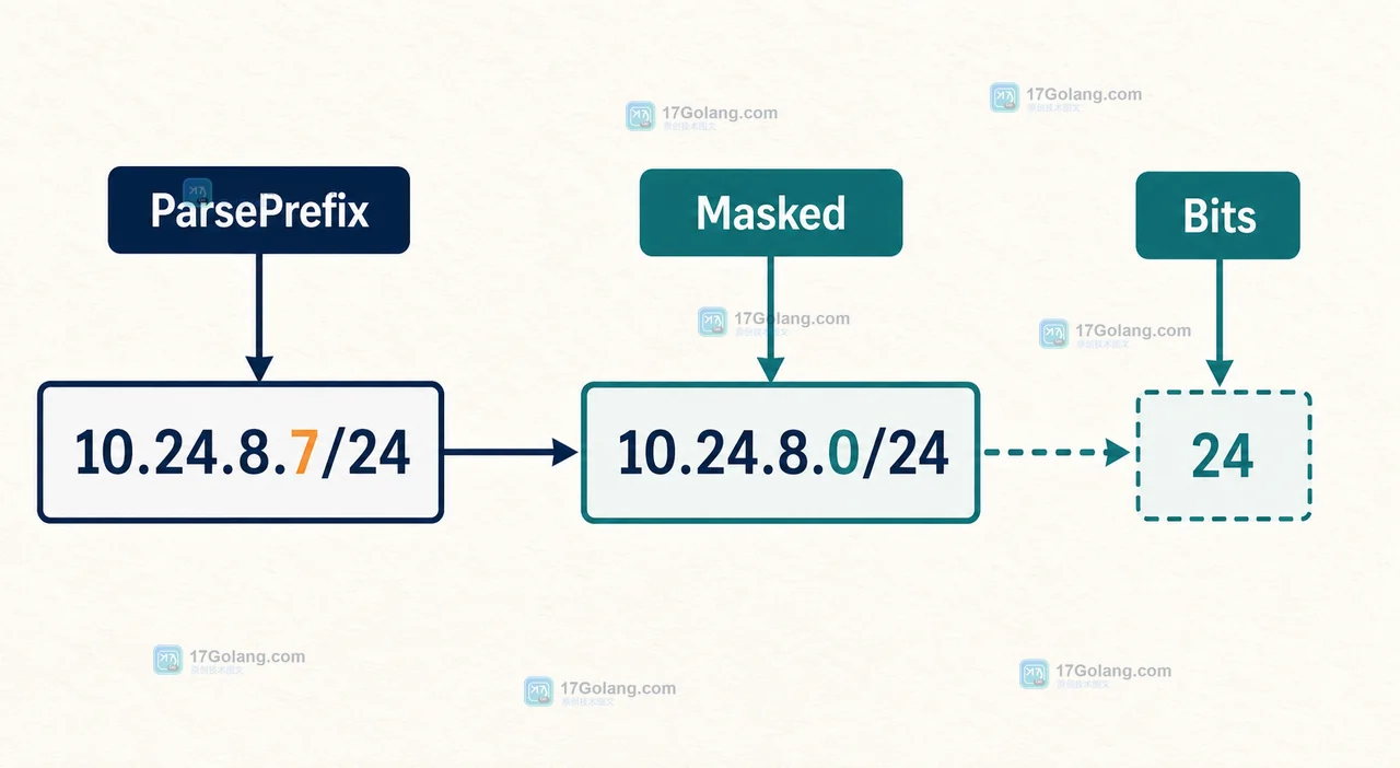 Go netip ParsePrefix、Masked 和 Bits 将非网络边界地址规范化为前缀