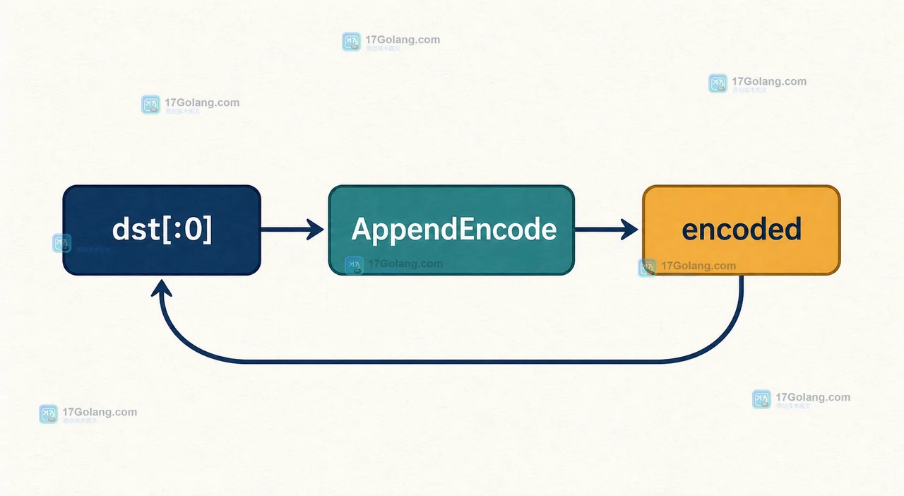 Go AppendEncode 复用 dst[:0] 后写入 encoded，当前轮消费与下一轮覆盖之间的状态变化