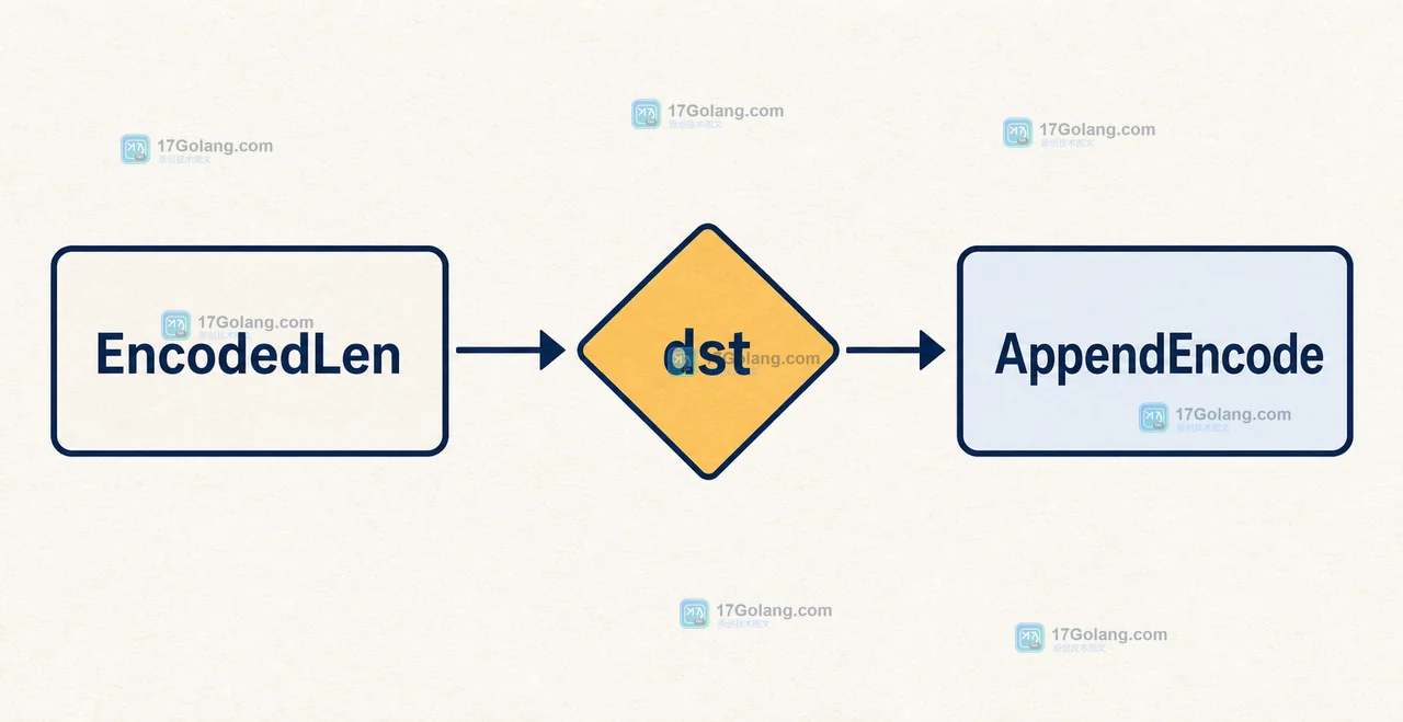 Go encoding/hex 中 EncodedLen 计算编码长度后，由 dst 容量判断并调用 AppendEncode 的控制流