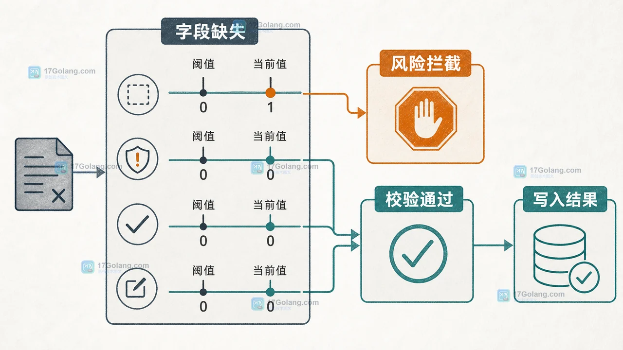 大模型 JSON 输出验收门槛展示字段缺失为零、风险拦截和校验通过后写入结果的预算图