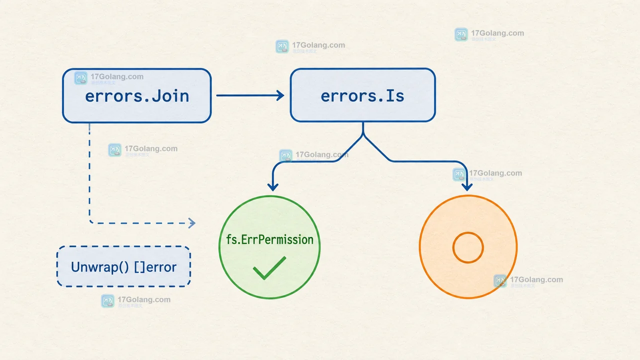 errors.Is 从 errors.Join 错误树判断 fs.ErrPermission 并进入处理分支