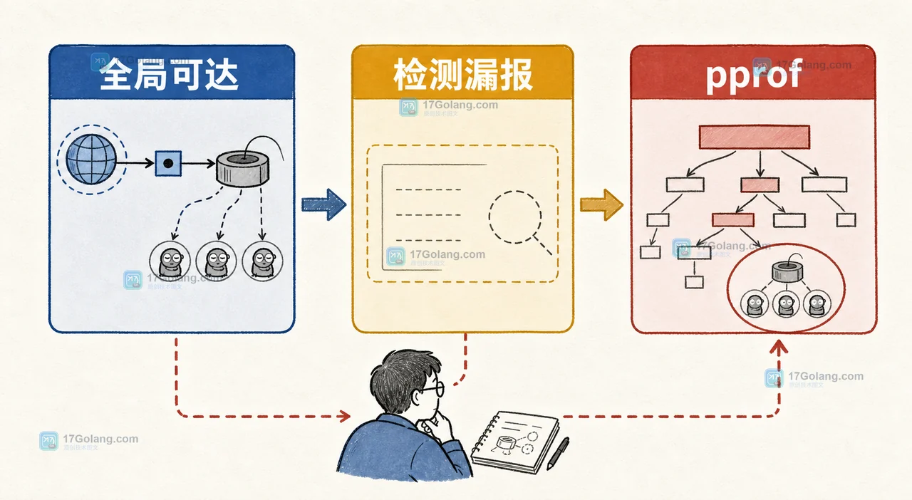Go 1.27 goroutineleak 对全局可达对象可能检测漏报并回到 pprof 入口复核