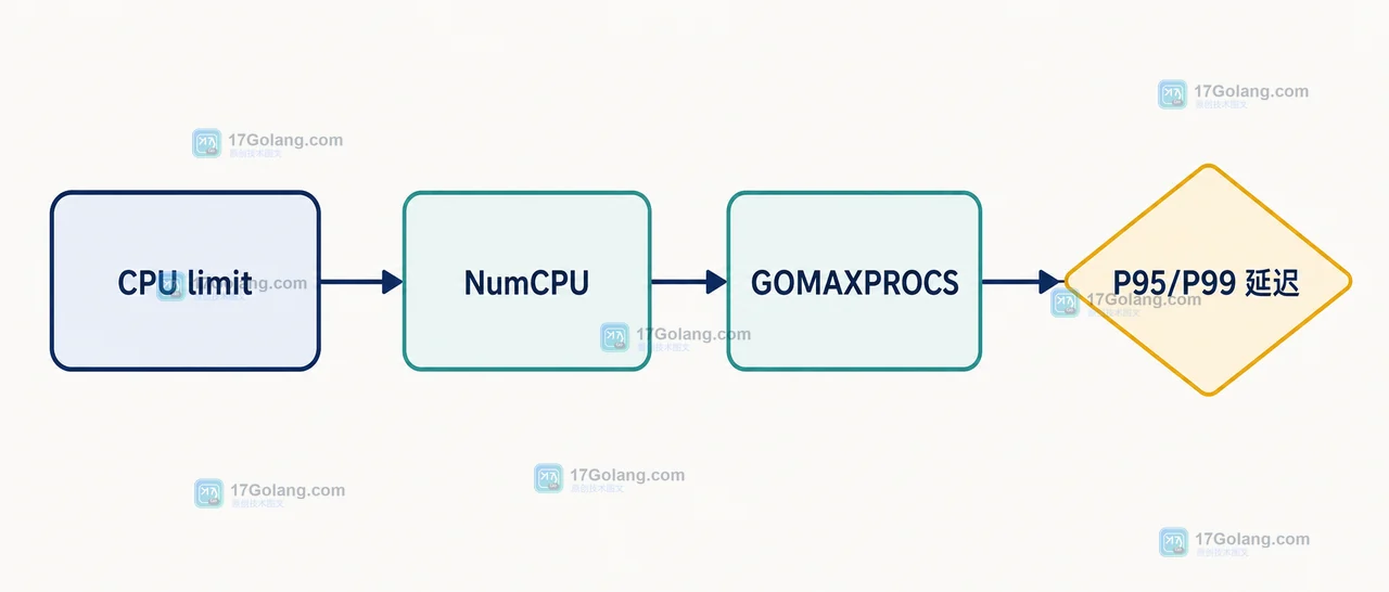容器 CPU limit、runtime.GOMAXPROCS 和尾延迟验收检查的真实数据路径示意图