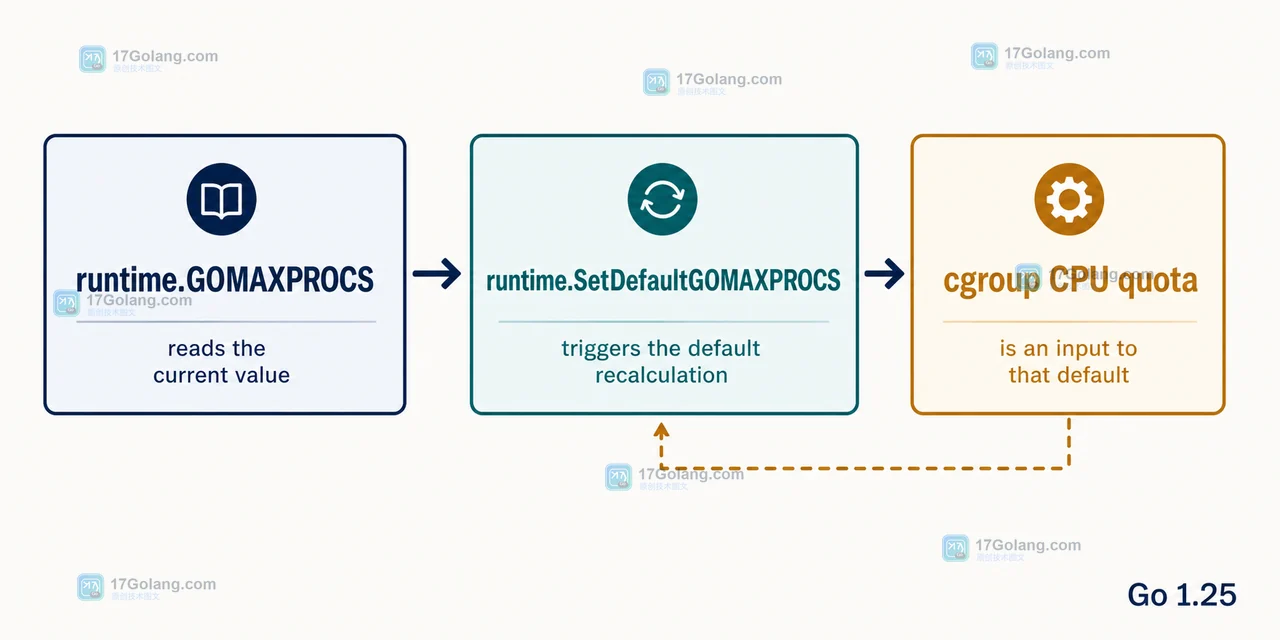 Go 1.25 中 runtime.GOMAXPROCS 读取、runtime.SetDefaultGOMAXPROCS 重算与 cgroup CPU quota 的调用链示意图