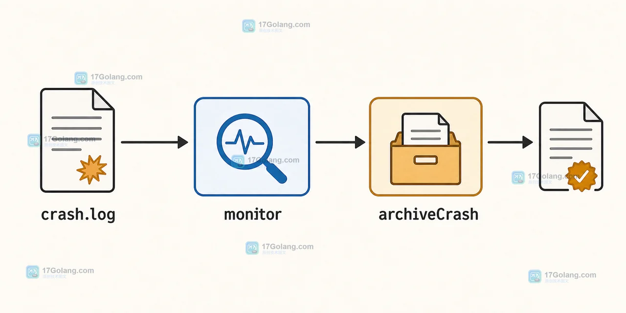 monitor 从 crash.log 接收报告并由 archiveCrash 生成归档文件的流程示意图