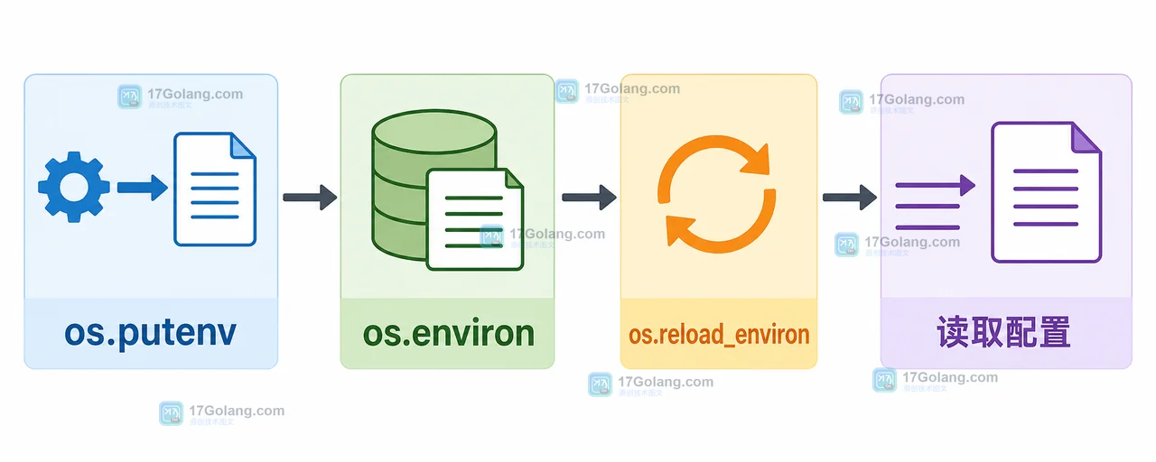 Python os.putenv、os.environ、os.reload_environ 与读取配置之间的缓存刷新数据流